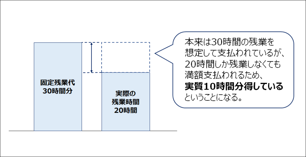 【就活】固定残業代の仕組み-45時間分は妥当？給与はどれくらい？ | TaroTech