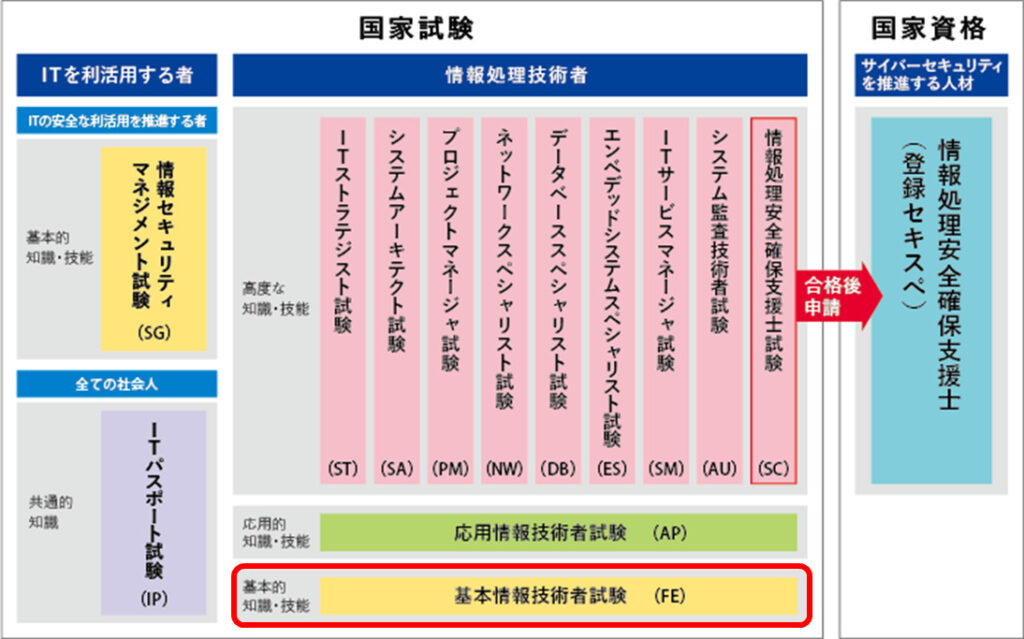 基本情報技術者試験】午前免除制度のメリットや制度を利用できる通信講座を紹介 | TaroTech