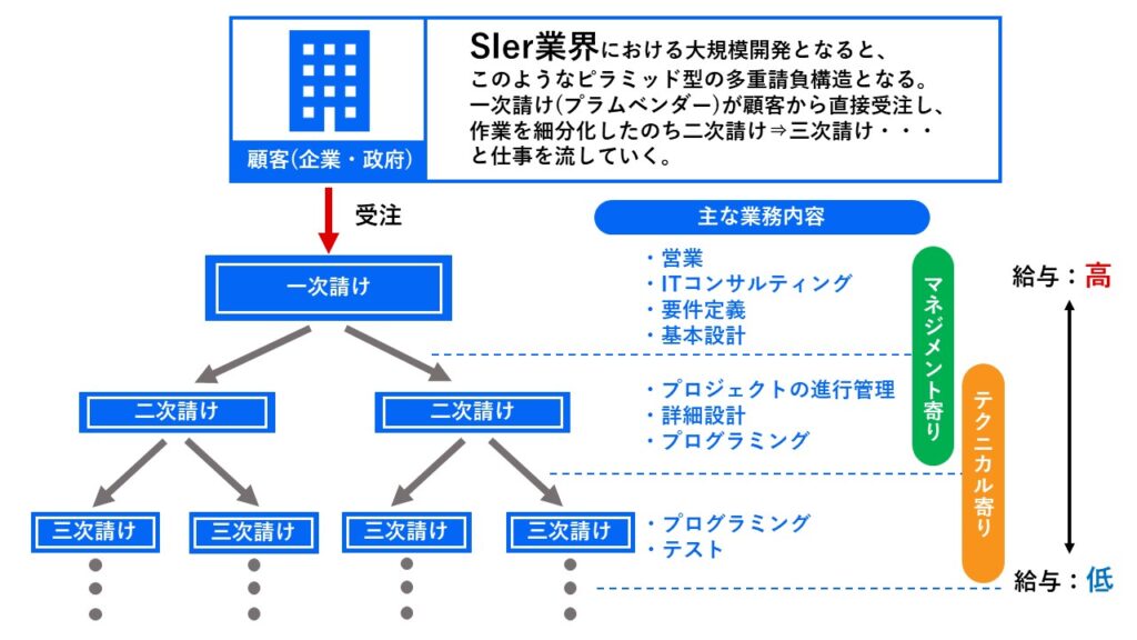 IT業界とは？】IT業界地図から読み解く種類別の特徴と代表的な企業 | TaroTech